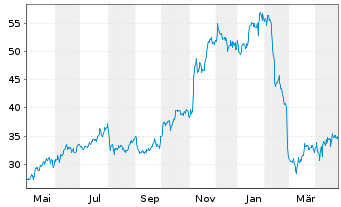 Chart Vertex Inc. Cl.A - 1 Year