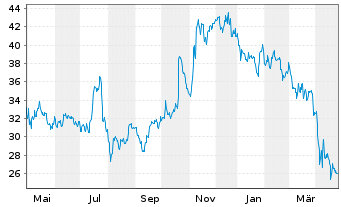 Chart Viad Corp. - 1 an