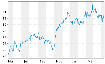 Chart Viad Corp. - 1 Jahr