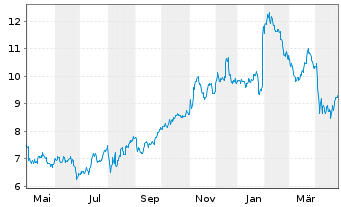 Chart Viavi Solutions Inc. - 1 an