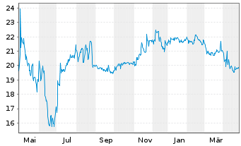 Chart Paramount Global Cl.A - 1 Year