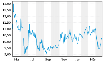 Chart Paramount Global Cl.B - 1 an