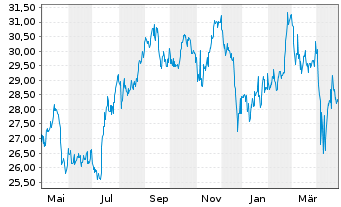 Chart Vici Properties Inc. - 1 an