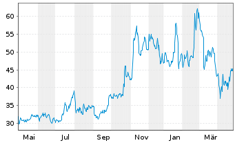 Chart Vicor Corp. - 1 Year