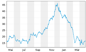 Chart Victoria's Secret & Co. - 1 an