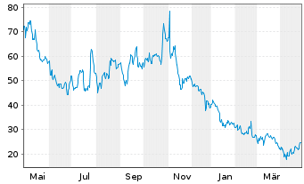 Chart Viking Therapeutics Inc. - 1 Year