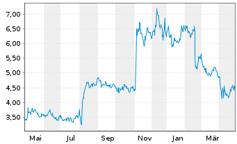 Chart Vimeo Inc. - 1 Year