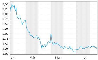 Chart Vince Holding Corp. - 1 Year