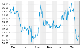 Chart Vipshop Holdings Ltd. - 1 an