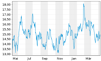 Chart Vipshop Holdings Ltd. - 1 Year
