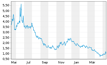 Chart Virgin Galactic Holdings Inc. - 1 Year