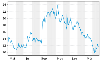 Chart Viridian Therapeutics Inc. - 1 an