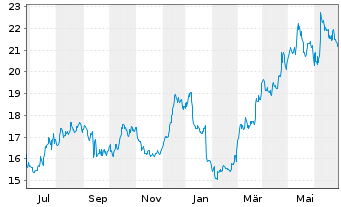 Chart Virtu Financial Inc. Shares A  - 1 Year