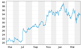 Chart Virtu Financial Inc. Shares A  - 1 Year