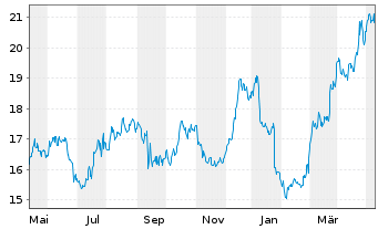Chart Virtu Financial Inc. Shares A  - 1 Jahr