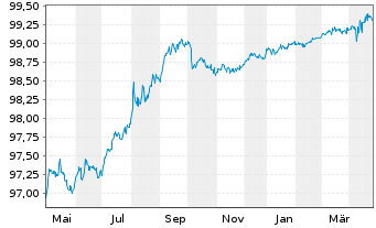 Chart VISA Inc. DL-Notes 2015(15/25) - 1 Year