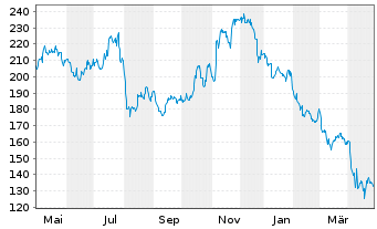 Chart Virtus Investment Partners Inc - 1 an