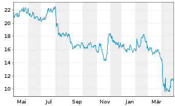 Chart Vishay Intertechnology Inc. - 1 an