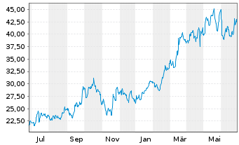 Chart Vista Oil & Gas S.A.B. de C.V. - 1 Year