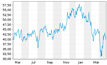 Chart Vista Oil & Gas S.A.B. de C.V. - 1 Year