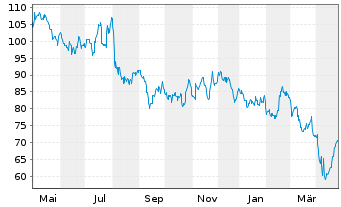 Chart Visteon Corp. - 1 Year