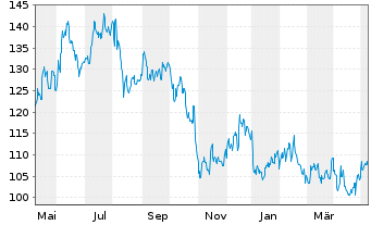 Chart Visteon Corp. - 1 Year