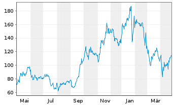 Chart Vistra Corp. - 1 Year