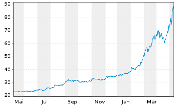 Chart Vistra Corp. - 1 Year