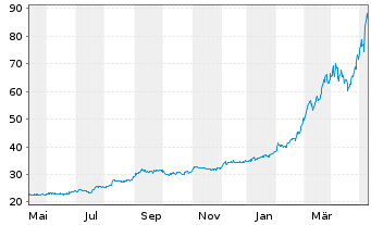 Chart Vistra Corp. - 1 Year