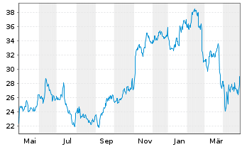 Chart The Vita Coco Company Inc. - 1 Year