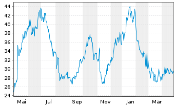 Chart Vital Farms Inc. - 1 Year