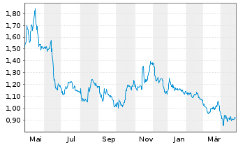 Chart Vivani Medical Inc. - 1 an