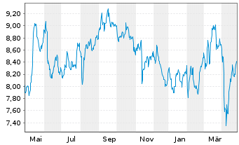 Chart Vodafone Group PLC Spons.ADRs - 1 an