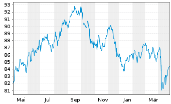 Chart Vodafone Group PLC DL-Notes 2013(13/43) - 1 Year