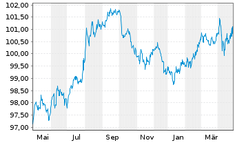 Chart Vodafone Group PLC DL-Notes 2018(18/28) - 1 Year