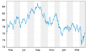 Chart Vodafone Group PLC DL-Notes 2019(19/50) - 1 Year