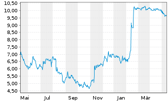 Chart VIZIO Holding Corp.  Cl.A - 1 Jahr