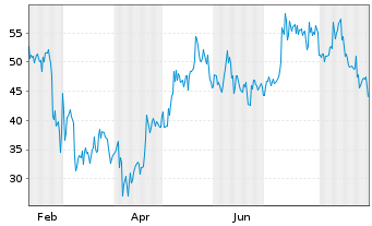 Chart 2x Bitcoin Strategy ETF - 1 Jahr