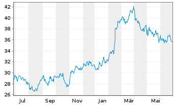 Chart Vontier Corp. - 1 Year