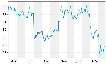 Chart Vontier Corp. - 1 Year