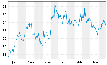 Chart Vornado Realty Trust - 1 Year