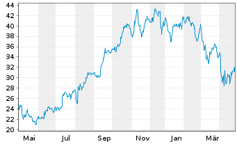 Chart Vornado Realty Trust - 1 Year