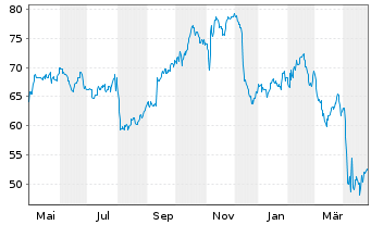 Chart Voya Financial Inc. - 1 Year