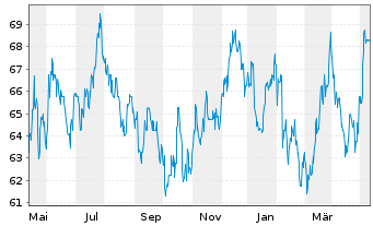 Chart Voya Financial Inc. - 1 Year