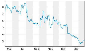 Chart Voyager Therapeutics Inc. - 1 Jahr