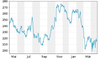 Chart Vulcan Materials Co. - 1 Year