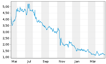 Chart Vuzix Corp. - 1 Jahr