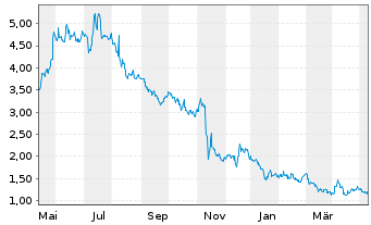 Chart Vuzix Corp. - 1 Year