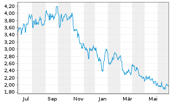 Chart W&T Offshore Inc. - 1 Jahr
