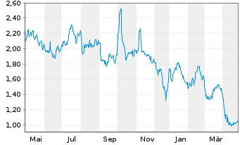 Chart W&T Offshore Inc. - 1 Jahr